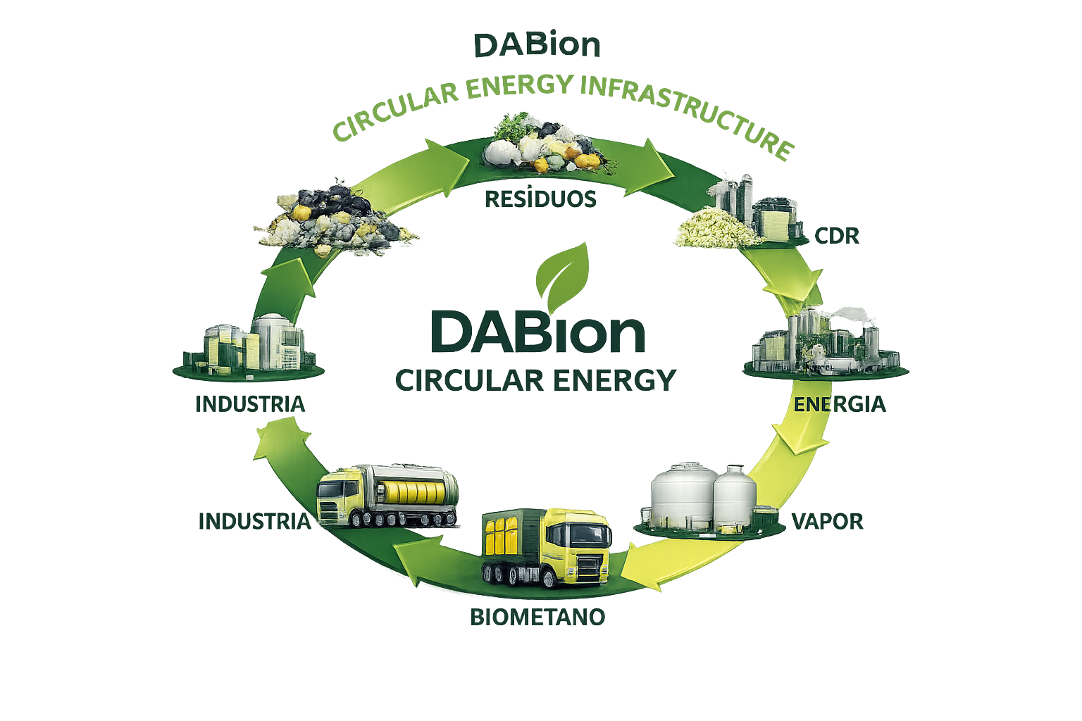 Ciclo DABion Circular Energy